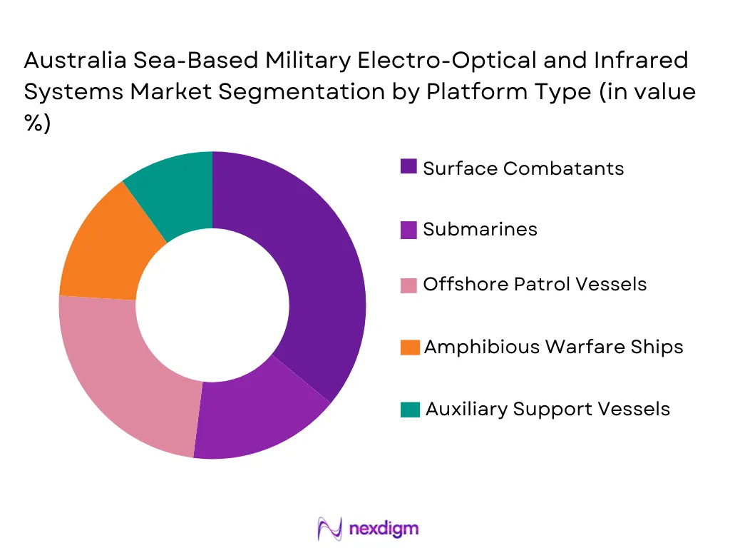 Australia sea based military