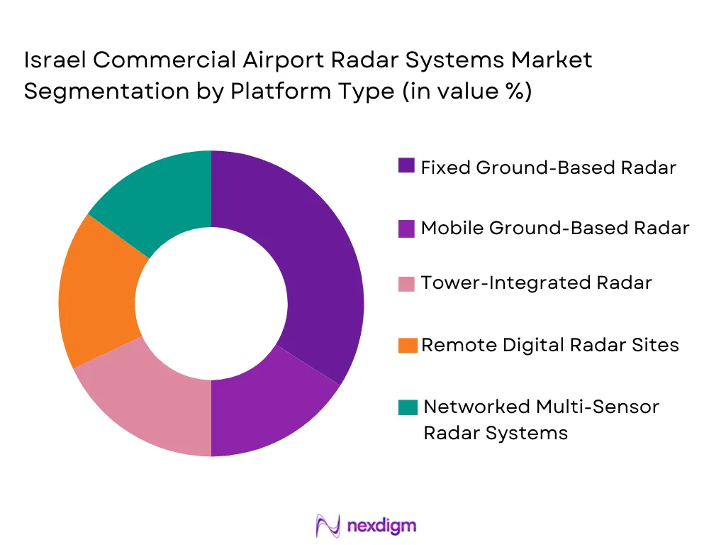 Israel Commercial Airport Radar Systems