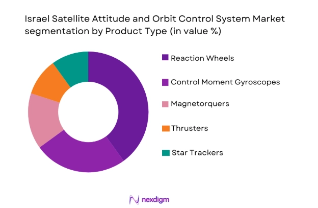 Israel satellite attitude and orbit control systems market segmented by product type