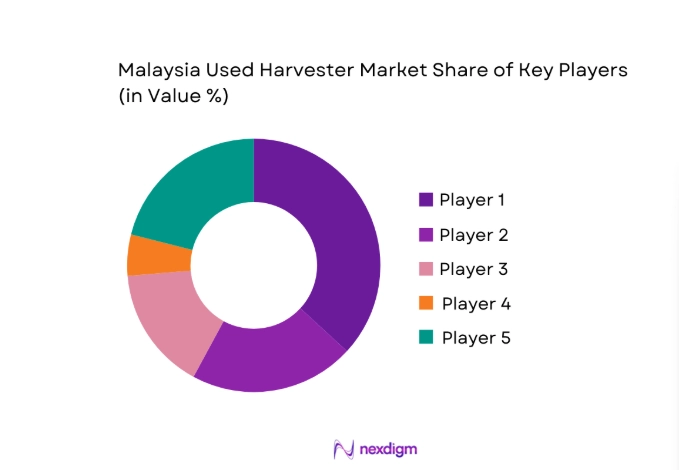 Malaysia Used Harvester Market share