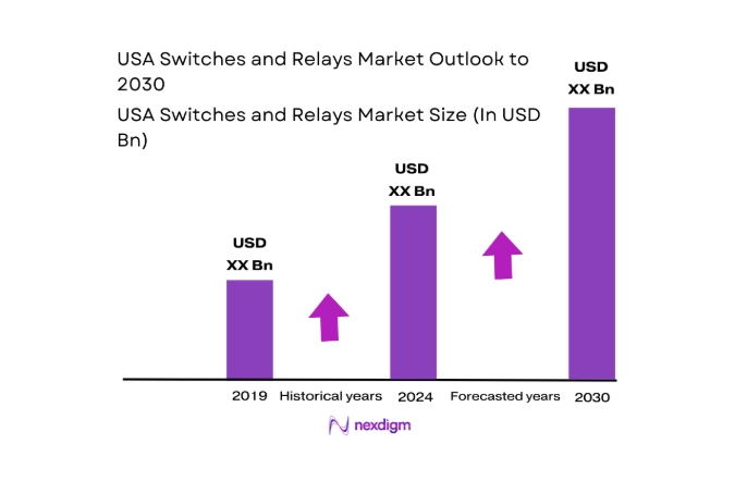 USA Switches and Relays Market size