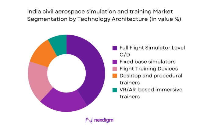 India civil aerospace simulation and training Market segment by technology architecture
