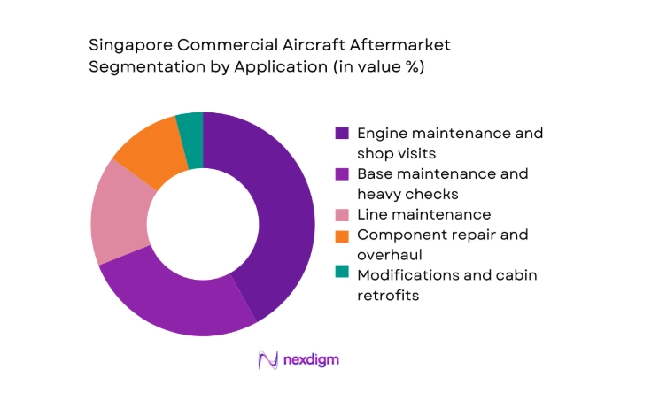 Singapore commercial aircraft afterMarket segment by application