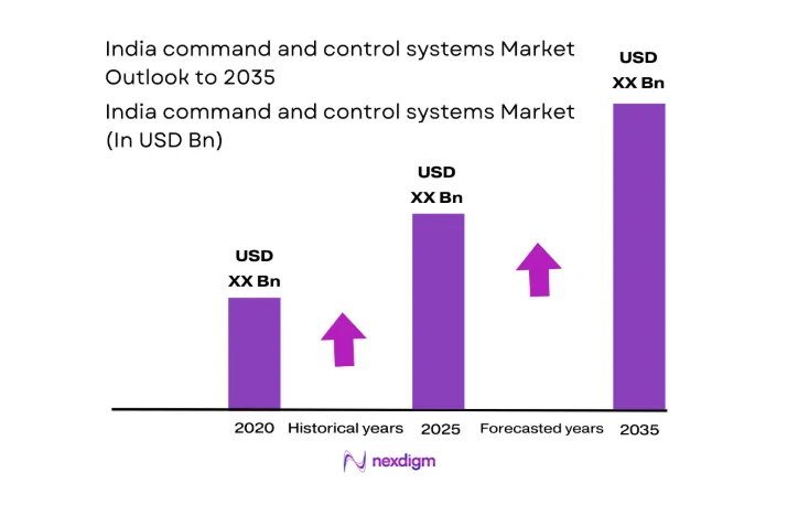 India command and control systems Market size