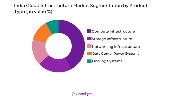 India Cloud Infrastructure Market segment by product
