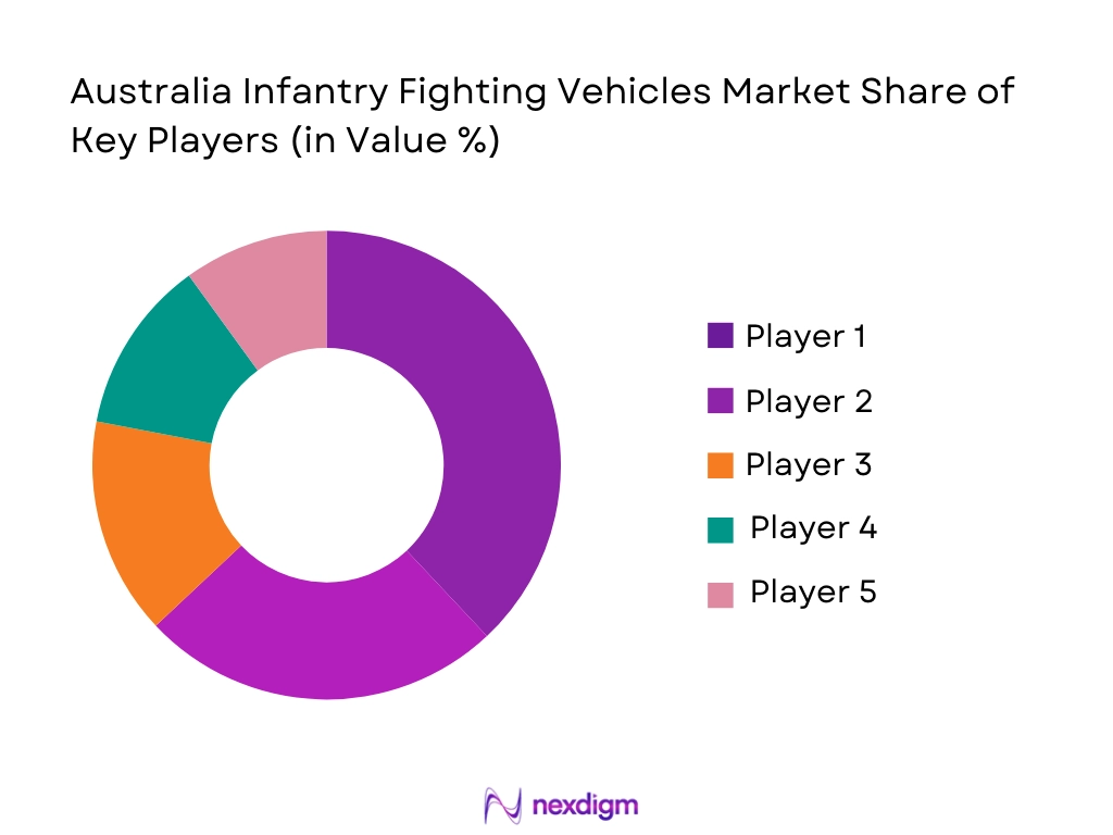 australia infantry fighting vehicles market share of key players