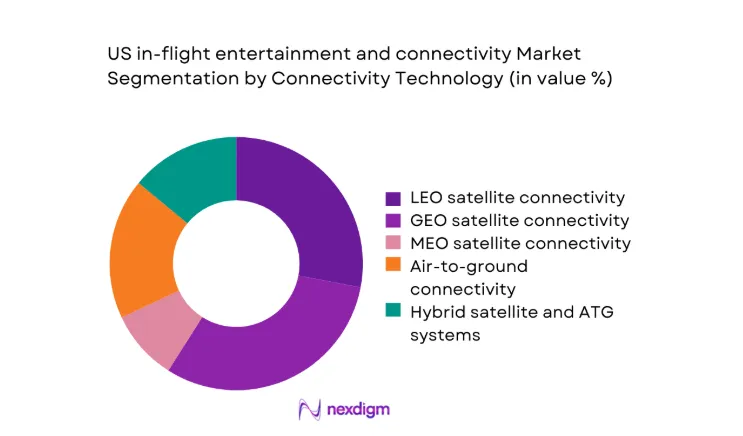 US in flight entertainment and connectivity Market segment by connectivity technology