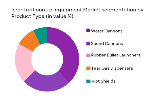 Israel riot control equipment market segmented by product type