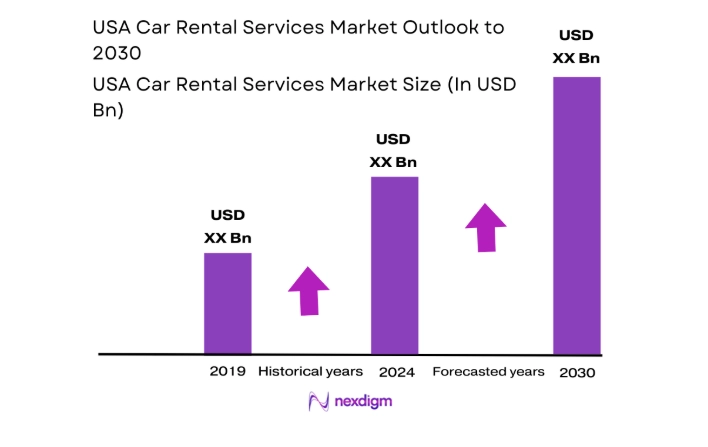 USA Car Rental Services Market size