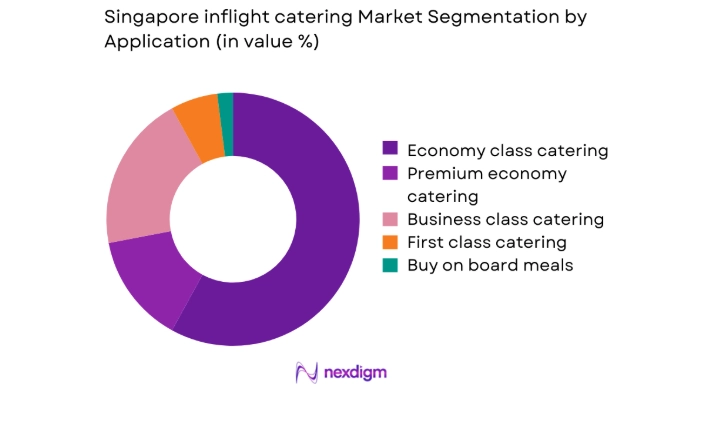 Singapore inflight catering Market segment by application