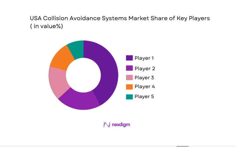 USA Collision Avoidance Systems Market share