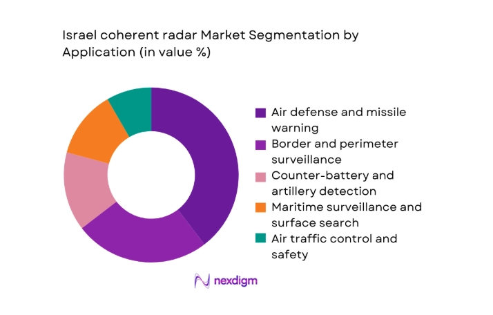 Israel coherent radar Market segment by application