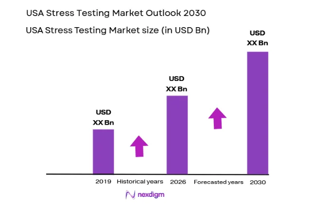 USA Stress Testing Market size