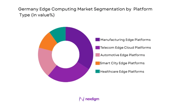 Germany Edge Computing Market segment by platform