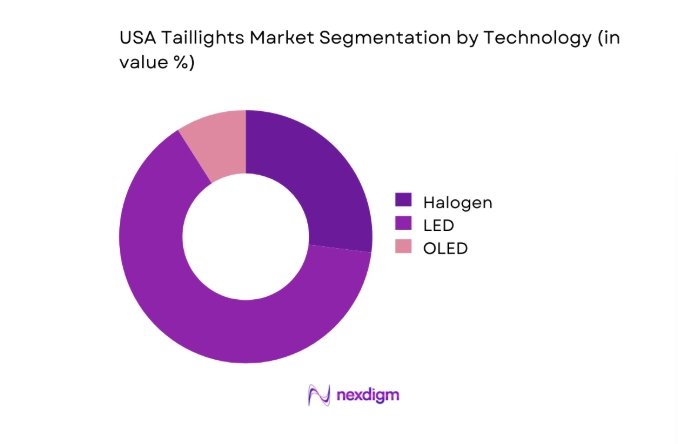 USA Taillights Market segment by technology