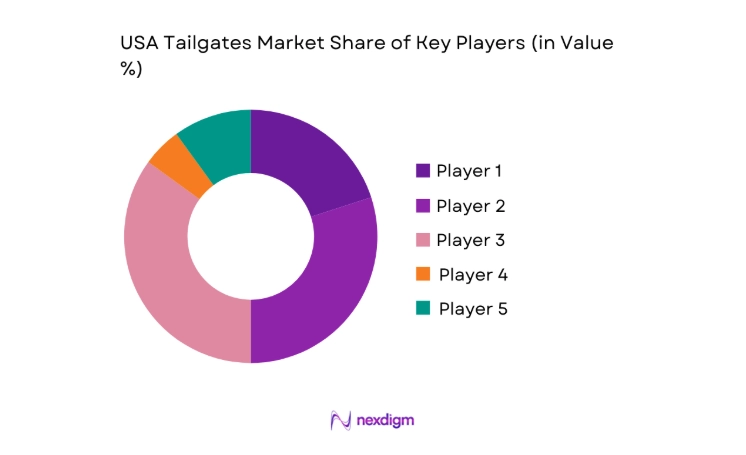 USA Tailgates Market share