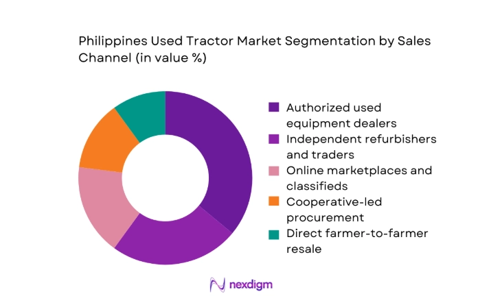 Philippines Used Tractor Market segment by sales channel