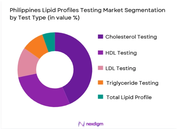 Philippines Lipid Profiles Testing Market segment by test type