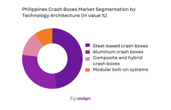 Philippines Crash Boxes Market segment by technology architecture