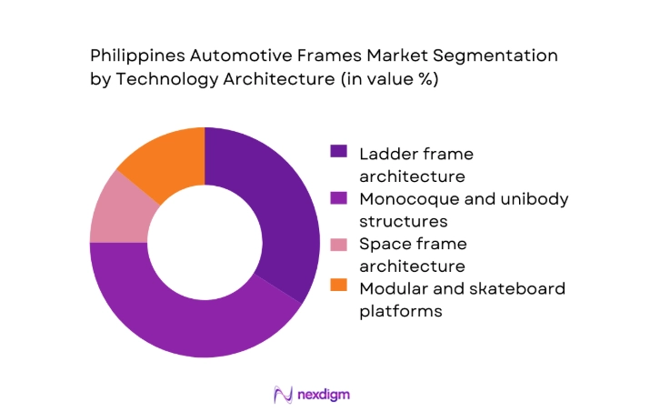 Philippines Automotive Frames Market segment by technology architecture