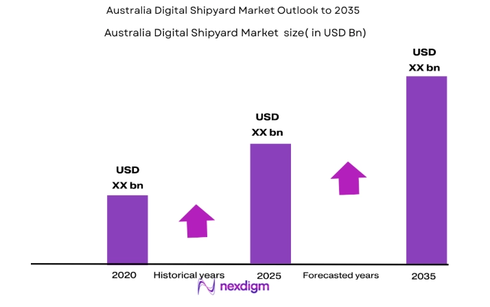 Australia Digital Shipyard Market size