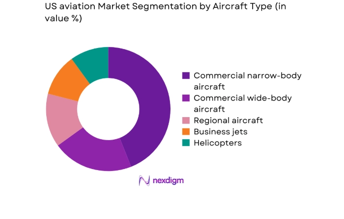 US aviation Market segment by aircraft