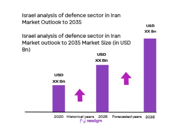 Israel Defense Sector in Iran market size
