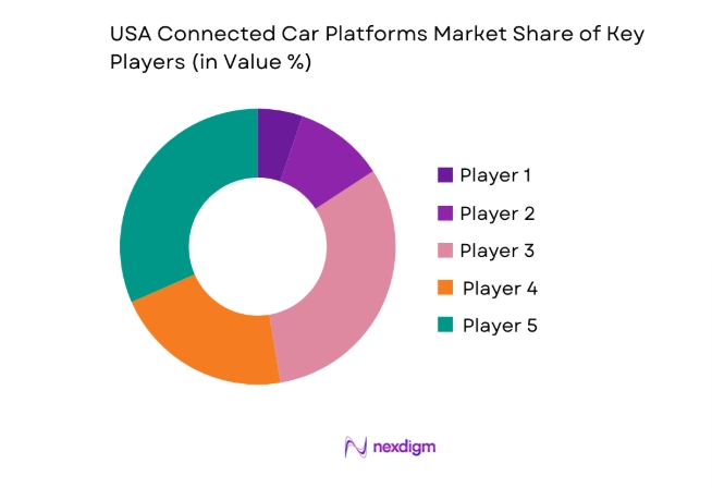 USA Connected Car Platforms Market share