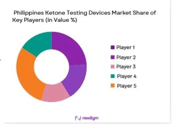 Philippines Ketone Testing Devices Market share