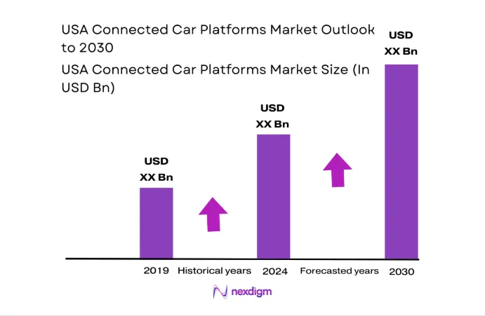 USA Connected Car Platforms Market size