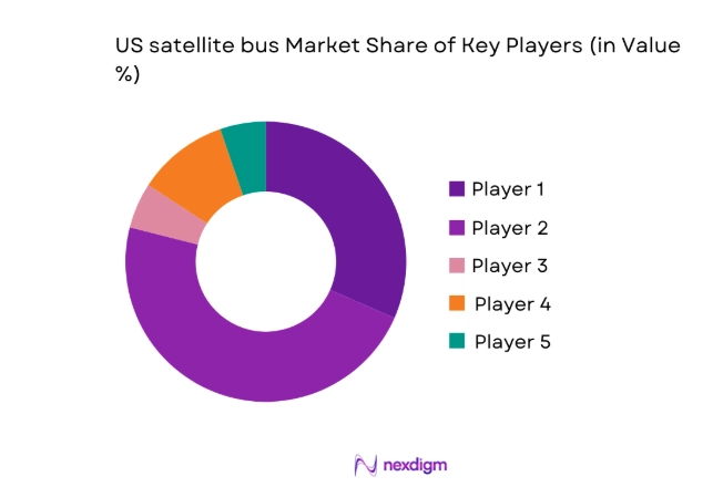 US satellite bus Market share