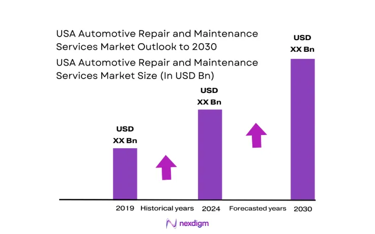 USA Automotive Repair and Maintenance Services Market size