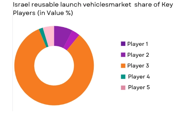 Israel reusable launch vehicles market share