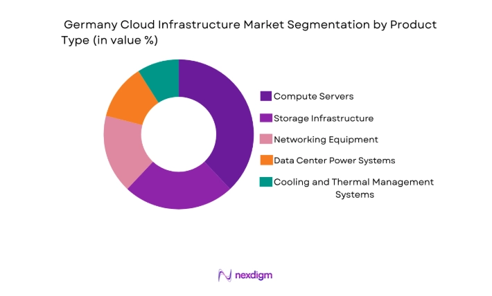 Germany Cloud Infrastructure Market segment by product