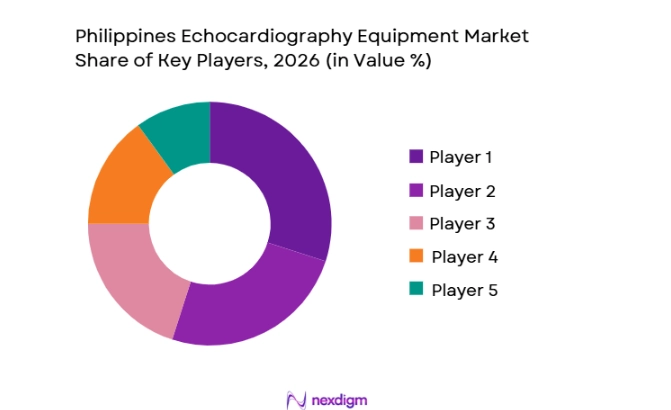 Philippines Echocardiography Equipment Market share