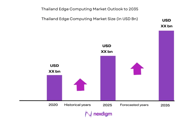 Thailand Edge Computing Market size