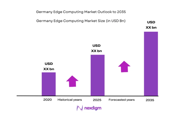 Germany Edge Computing Market size