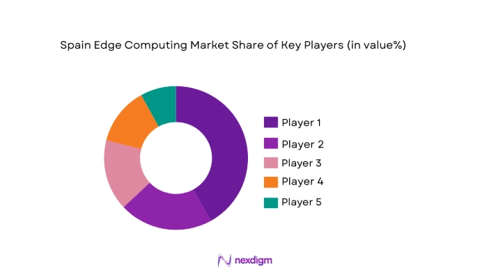 Spain Edge Computing Market share