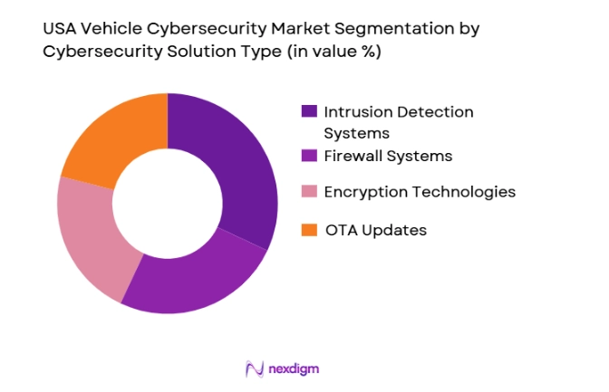 USA Vehicle Cybersecurity market segmented by solution type
