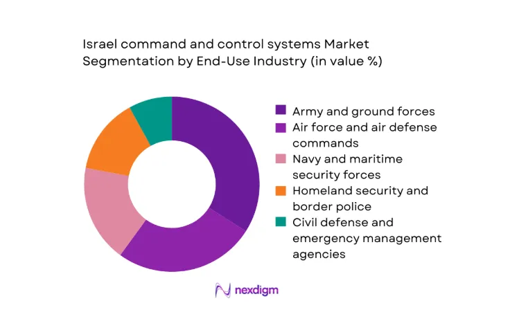 Israel command and control systems Market segment by end user