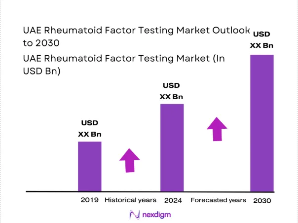 UAE Rheumatoid Factor Testing Market size