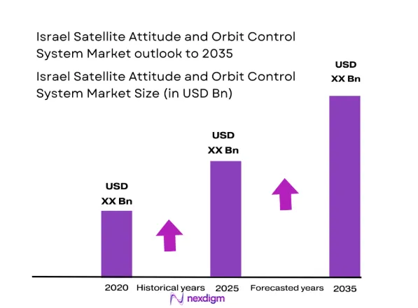 Israel satellite attitude and orbit control system Market size