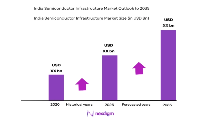 India Semiconductor Infrastructure Market size