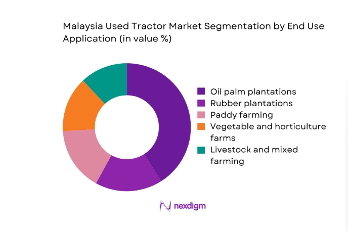 Malaysia Used Tractor Market segment by end user