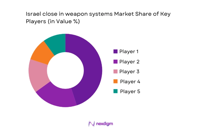 Israel close in weapon systems Market share