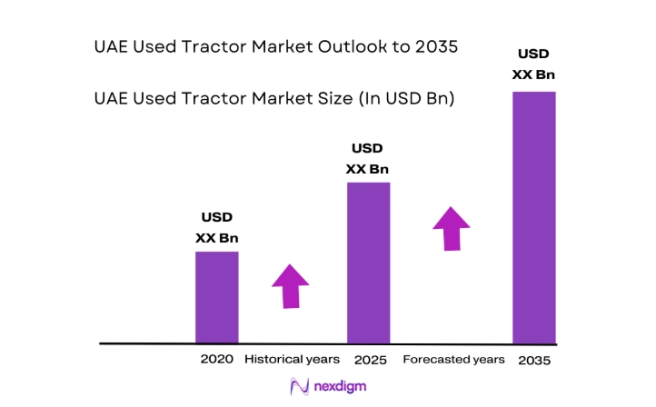 UAE Used Tractor Market size