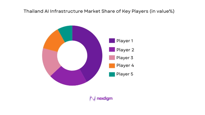 Thailand AI Infrastructure Market share
