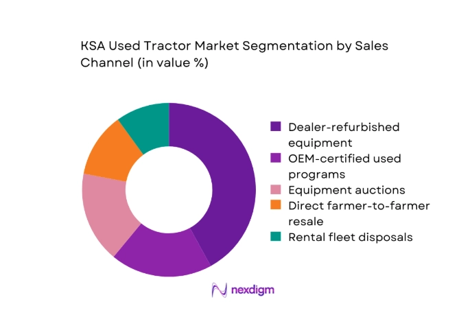KSA Used Irrigation Equipment Market segment by sales channel