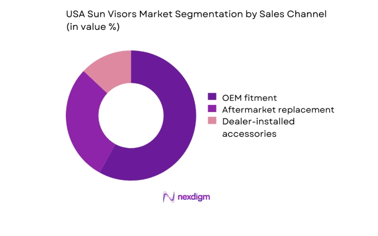 USA Sun Visors Market segment by sales channel