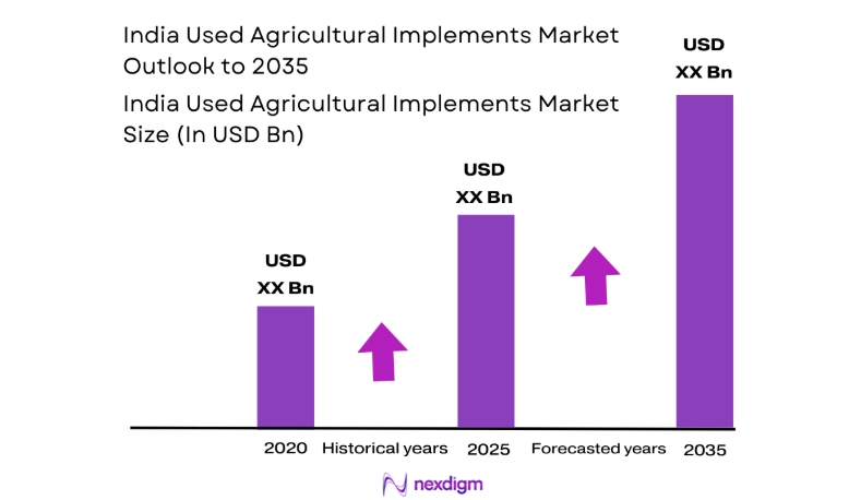 India Used Agricultural Implements Market size